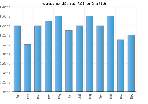 Griffith monthly rainfall chart (inches)
