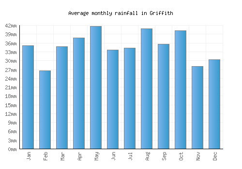 Griffith monthly rainfall chart (mm)