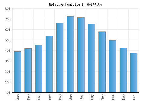 Griffith relative humidity averages