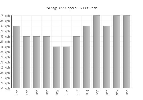 Griffith average winspeed by month (mph)