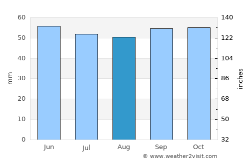 Grigny average rain in August