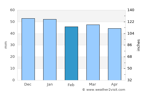 Grigny average rain in February