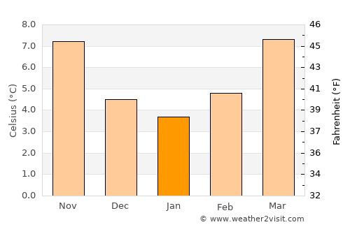Grigny average temperature in January