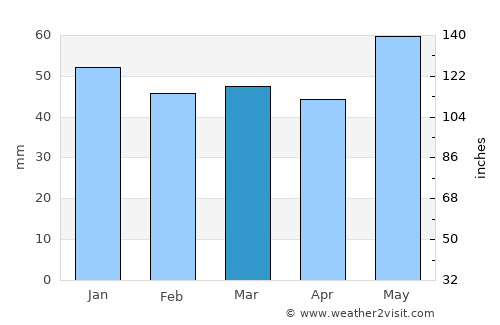 Grigny average rain in March