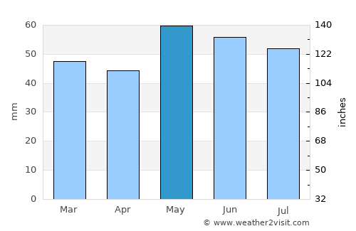 Grigny average rain in May