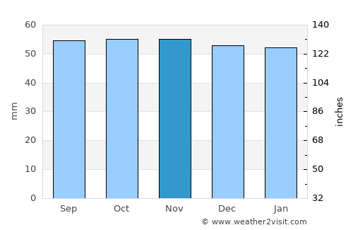 Grigny average rain in November
