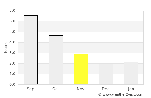 Grigny average rain in November