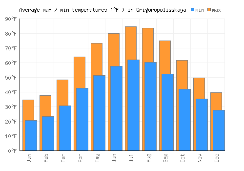 Grigoropolisskaya average minimum / maximum temperatures (Fahrenheit)