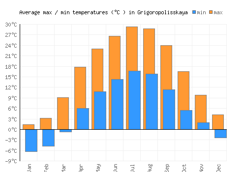 Grigoropolisskaya average minimum / maximum temperatures (Celsius)