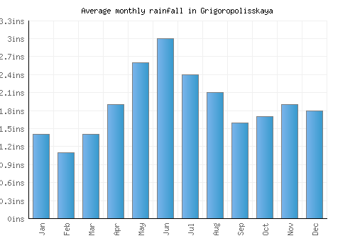 Grigoropolisskaya monthly rainfall chart (inches)