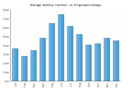 Grigoropolisskaya monthly rainfall chart (mm)