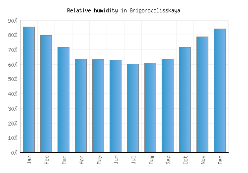 Grigoropolisskaya relative humidity averages