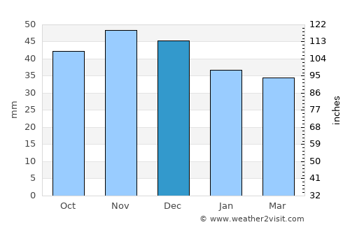 Grigoropolisskaya average rain in December