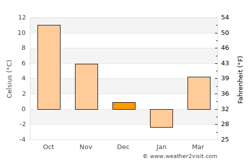 Grigoropolisskaya average temperature in December