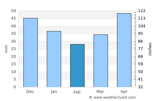 Grigoropolisskaya average rain in February