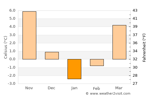 Grigoropolisskaya average temperature in January