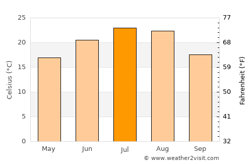 Grigoropolisskaya average temperature in July