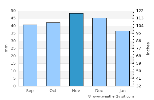 Grigoropolisskaya average rain in November