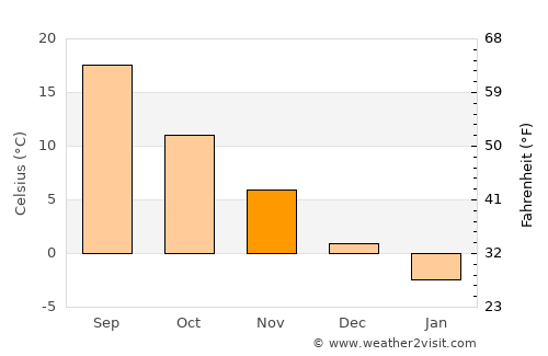 Grigoropolisskaya average temperature in November