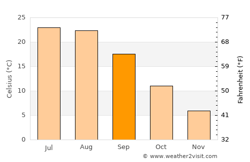 Grigoropolisskaya average temperature in September