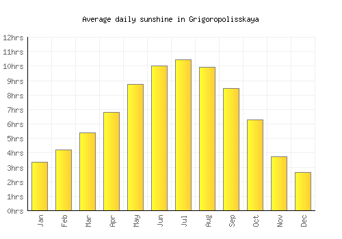 Grigoropolisskaya average daily sunshine chart