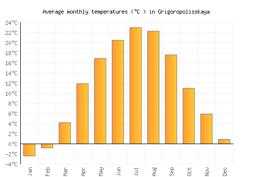 Grigoropolisskaya average temperature chart (Celsius)