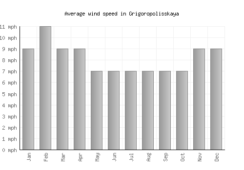 Grigoropolisskaya average winspeed by month (mph)