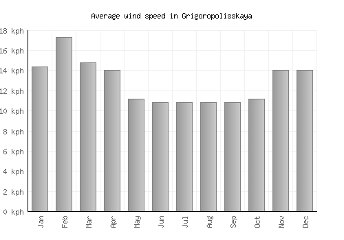 Grigoropolisskaya average winspeed by month (km/h)