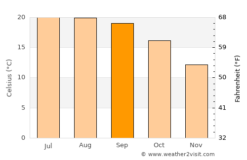 Grijó average temperature in September