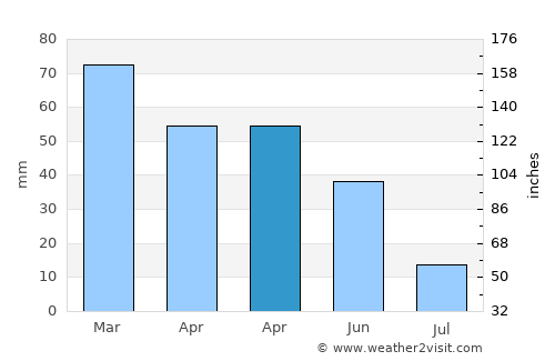 Grimaud average rain in April