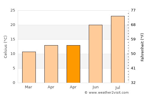 Grimaud average temperature in April