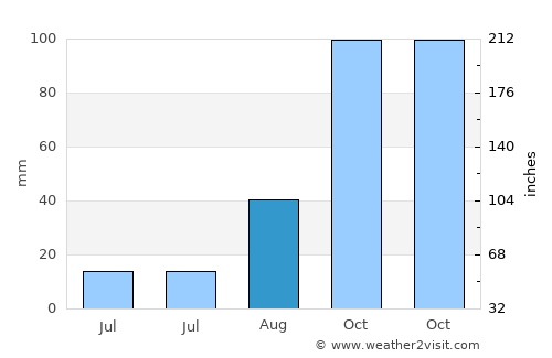 Grimaud average rain in August