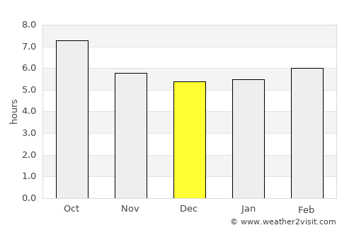 Grimaud average rain in December