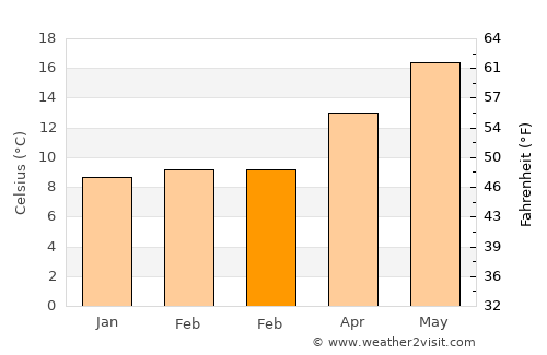 Grimaud average temperature in February