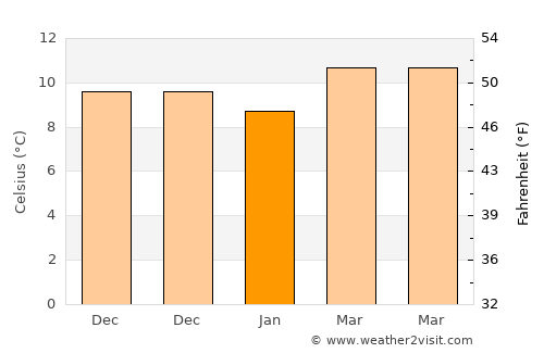 Grimaud average temperature in January