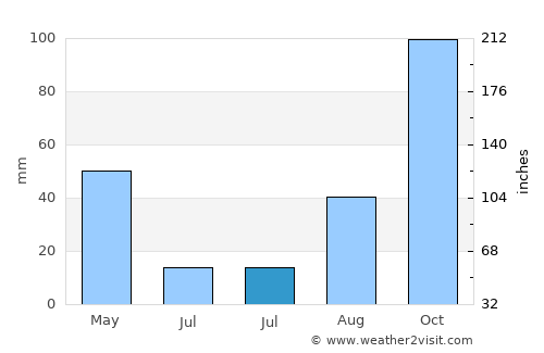 Grimaud average rain in July