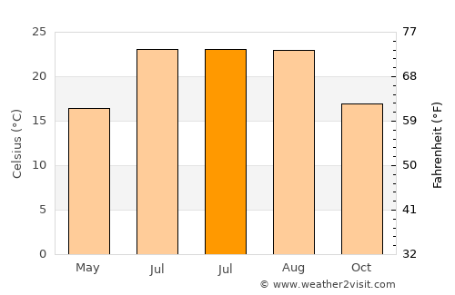 Grimaud average temperature in July