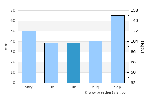 Grimaud average rain in June