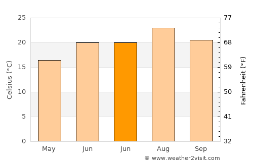 Grimaud average temperature in June