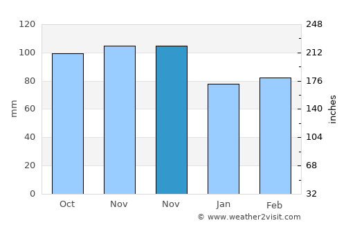 Grimaud average rain in November