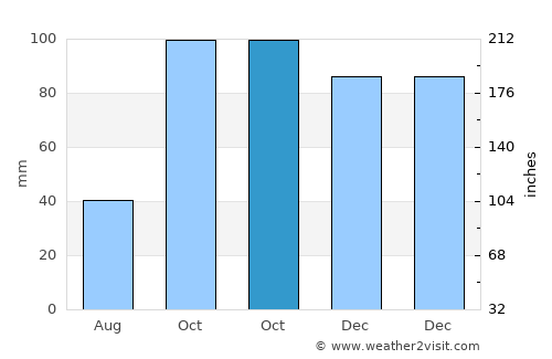Grimaud average rain in October