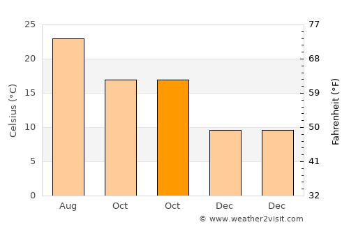 Grimaud average temperature in October