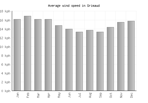Grimaud average winspeed by month (km/h)