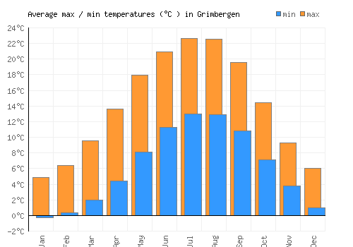 Grimbergen average minimum / maximum temperatures (Celsius)