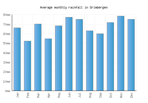 Grimbergen monthly rainfall chart (mm)