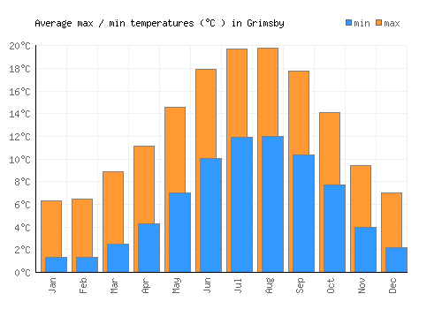 Grimsby average minimum / maximum temperatures (Celsius)