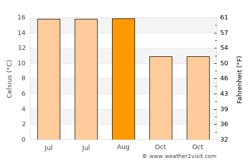 Grimsby average temperature in August