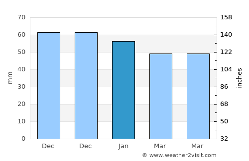 Grimsby average rain in January