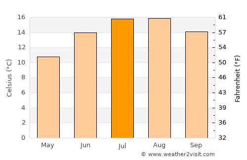 Grimsby average temperature in July