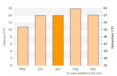 Grimsby average temperature in June